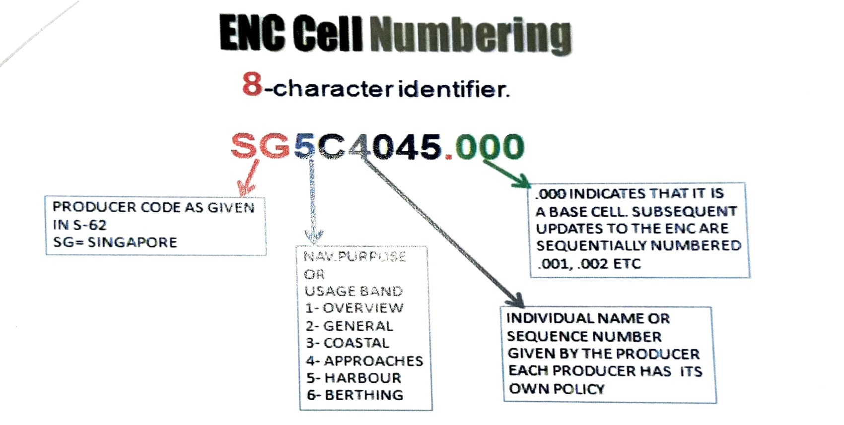 A Complete guide to ENC (Electronic Navigational Chart) PART 2